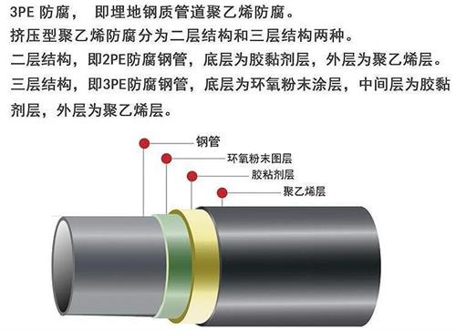 九江3pe防腐钢管供应结构特点