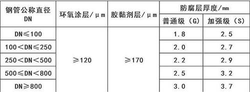 九江加强级3pe防腐钢管涂层参数